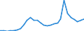 Flow: Exports / Measure: Values / Partner Country: World / Reporting Country: Israel