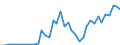 Flow: Exports / Measure: Values / Partner Country: World / Reporting Country: Netherlands