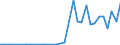 Flow: Exports / Measure: Values / Partner Country: World / Reporting Country: New Zealand