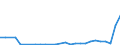 Flow: Exports / Measure: Values / Partner Country: World / Reporting Country: Slovenia