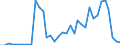 Flow: Exports / Measure: Values / Partner Country: World / Reporting Country: Sweden