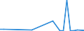 Flow: Exports / Measure: Values / Partner Country: Israel / Reporting Country: Belgium