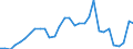 Flow: Exports / Measure: Values / Partner Country: World / Reporting Country: Czech Rep.