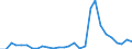 Flow: Exports / Measure: Values / Partner Country: World / Reporting Country: Estonia