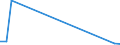 Flow: Exports / Measure: Values / Partner Country: World / Reporting Country: Greece