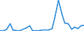 Flow: Exports / Measure: Values / Partner Country: World / Reporting Country: Lithuania