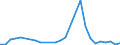 Flow: Exports / Measure: Values / Partner Country: Austria / Reporting Country: Estonia