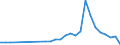 Flow: Exports / Measure: Values / Partner Country: World / Reporting Country: Austria