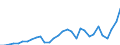 Flow: Exports / Measure: Values / Partner Country: World / Reporting Country: Czech Rep.