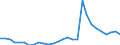 Flow: Exports / Measure: Values / Partner Country: World / Reporting Country: Estonia