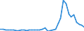 Flow: Exports / Measure: Values / Partner Country: World / Reporting Country: Germany