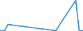 Flow: Exports / Measure: Values / Partner Country: World / Reporting Country: Greece