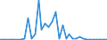 Flow: Exports / Measure: Values / Partner Country: World / Reporting Country: Ireland