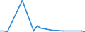 Flow: Exports / Measure: Values / Partner Country: World / Reporting Country: Israel