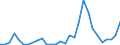 Flow: Exports / Measure: Values / Partner Country: World / Reporting Country: Lithuania