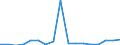 Flow: Exports / Measure: Values / Partner Country: World / Reporting Country: Poland