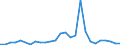 Flow: Exports / Measure: Values / Partner Country: Austria / Reporting Country: Estonia