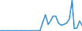 Flow: Exports / Measure: Values / Partner Country: China / Reporting Country: France incl. Monaco & overseas