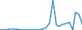 Flow: Exports / Measure: Values / Partner Country: World / Reporting Country: Estonia