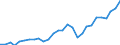 Flow: Exports / Measure: Values / Partner Country: World / Reporting Country: Korea, Rep. of