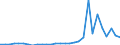 Flow: Exports / Measure: Values / Partner Country: World / Reporting Country: Lithuania