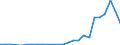 Flow: Exports / Measure: Values / Partner Country: World / Reporting Country: Slovakia