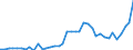 Flow: Exports / Measure: Values / Partner Country: World / Reporting Country: Denmark