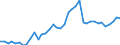 Flow: Exports / Measure: Values / Partner Country: World / Reporting Country: Germany