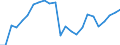 Flow: Exports / Measure: Values / Partner Country: World / Reporting Country: Israel