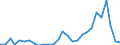 Flow: Exports / Measure: Values / Partner Country: World / Reporting Country: Latvia