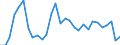 Flow: Exports / Measure: Values / Partner Country: World / Reporting Country: Poland