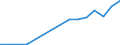 Flow: Exports / Measure: Values / Partner Country: World / Reporting Country: Spain