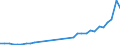 Flow: Exports / Measure: Values / Partner Country: World / Reporting Country: Canada