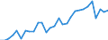 Flow: Exports / Measure: Values / Partner Country: World / Reporting Country: Chile