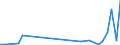 Flow: Exports / Measure: Values / Partner Country: World / Reporting Country: Denmark