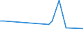Flow: Exports / Measure: Values / Partner Country: World / Reporting Country: Portugal