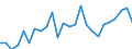 Flow: Exports / Measure: Values / Partner Country: World / Reporting Country: Belgium