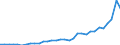 Flow: Exports / Measure: Values / Partner Country: World / Reporting Country: Canada