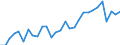 Flow: Exports / Measure: Values / Partner Country: World / Reporting Country: Chile