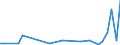 Flow: Exports / Measure: Values / Partner Country: World / Reporting Country: Denmark