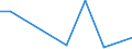 Flow: Exports / Measure: Values / Partner Country: World / Reporting Country: Israel