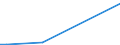 Flow: Exports / Measure: Values / Partner Country: World / Reporting Country: Lithuania