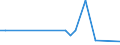 Flow: Exports / Measure: Values / Partner Country: World / Reporting Country: Portugal