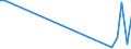 Flow: Exports / Measure: Values / Partner Country: India / Reporting Country: Germany