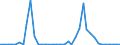 Flow: Exports / Measure: Values / Partner Country: World / Reporting Country: Denmark