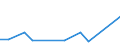 Flow: Exports / Measure: Values / Partner Country: World / Reporting Country: Hungary