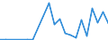 Flow: Exports / Measure: Values / Partner Country: World / Reporting Country: Israel