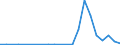 Flow: Exports / Measure: Values / Partner Country: World / Reporting Country: Luxembourg