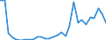 Flow: Exports / Measure: Values / Partner Country: World / Reporting Country: Slovenia