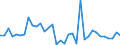 Flow: Exports / Measure: Values / Partner Country: World / Reporting Country: Turkey